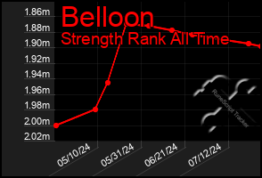 Total Graph of Belloon