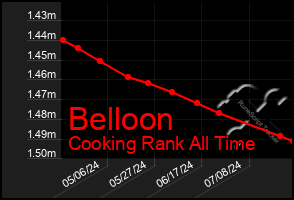 Total Graph of Belloon