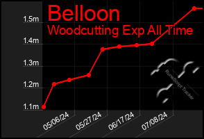 Total Graph of Belloon