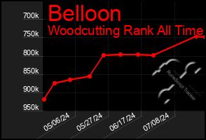 Total Graph of Belloon