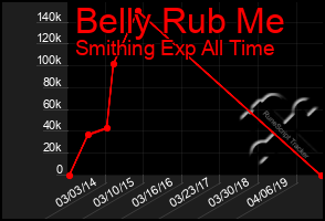 Total Graph of Belly Rub Me