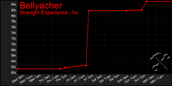 Last 7 Days Graph of Bellyacher