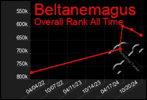 Total Graph of Beltanemagus