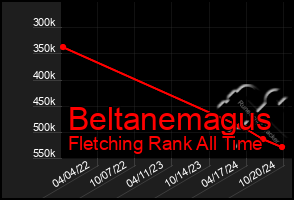 Total Graph of Beltanemagus