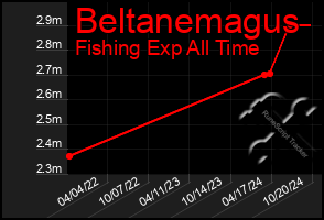 Total Graph of Beltanemagus