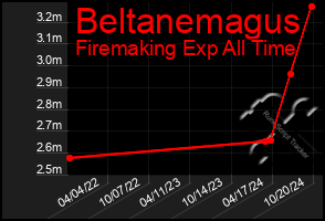 Total Graph of Beltanemagus