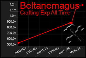 Total Graph of Beltanemagus