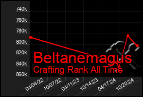 Total Graph of Beltanemagus