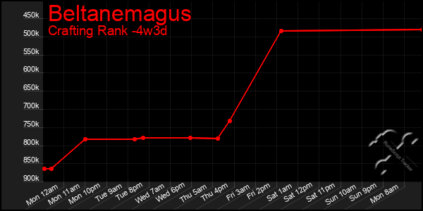 Last 31 Days Graph of Beltanemagus