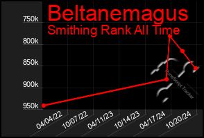 Total Graph of Beltanemagus