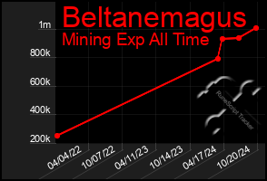 Total Graph of Beltanemagus