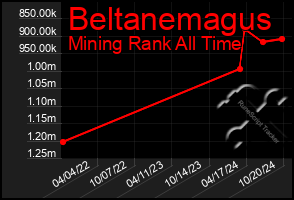 Total Graph of Beltanemagus