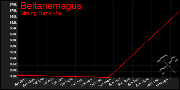 Last 7 Days Graph of Beltanemagus