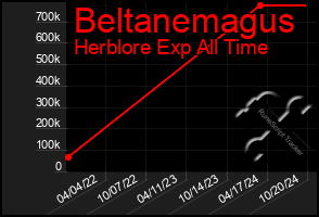 Total Graph of Beltanemagus