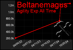 Total Graph of Beltanemagus