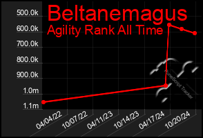 Total Graph of Beltanemagus