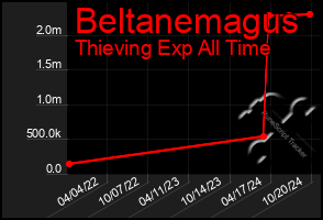 Total Graph of Beltanemagus