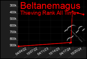 Total Graph of Beltanemagus