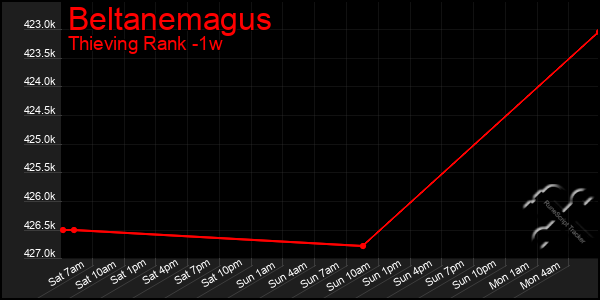 Last 7 Days Graph of Beltanemagus