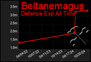 Total Graph of Beltanemagus