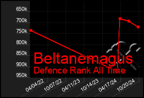 Total Graph of Beltanemagus