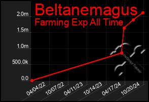 Total Graph of Beltanemagus