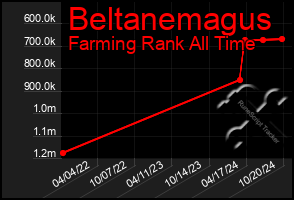 Total Graph of Beltanemagus