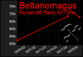 Total Graph of Beltanemagus