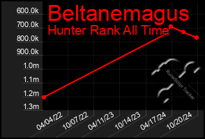 Total Graph of Beltanemagus