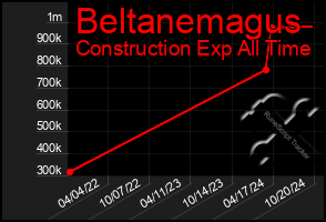 Total Graph of Beltanemagus