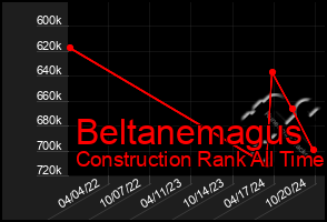 Total Graph of Beltanemagus