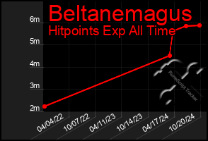 Total Graph of Beltanemagus