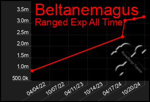 Total Graph of Beltanemagus