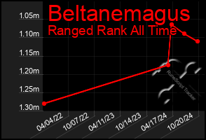 Total Graph of Beltanemagus