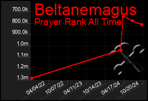 Total Graph of Beltanemagus