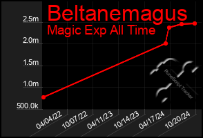 Total Graph of Beltanemagus