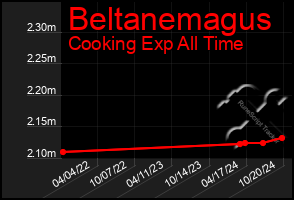 Total Graph of Beltanemagus