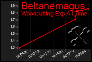 Total Graph of Beltanemagus