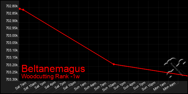 Last 7 Days Graph of Beltanemagus