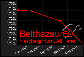 Total Graph of Belthazaur60