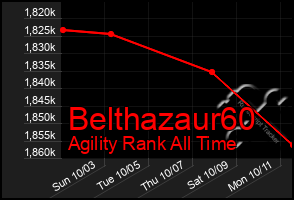 Total Graph of Belthazaur60