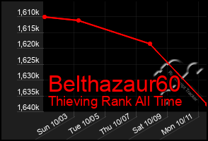 Total Graph of Belthazaur60