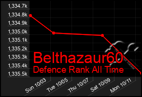 Total Graph of Belthazaur60