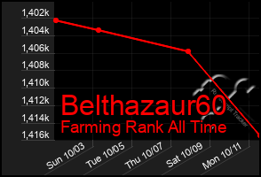 Total Graph of Belthazaur60