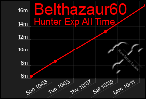 Total Graph of Belthazaur60