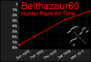 Total Graph of Belthazaur60