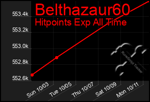 Total Graph of Belthazaur60