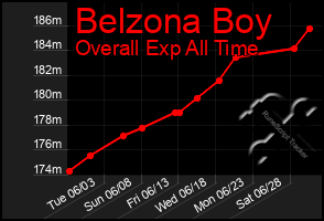 Total Graph of Belzona Boy