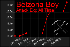 Total Graph of Belzona Boy