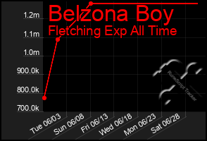 Total Graph of Belzona Boy